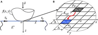 Boundary Element Calculations for Normal Contact of Soft Materials With Tensed Surface Membrane